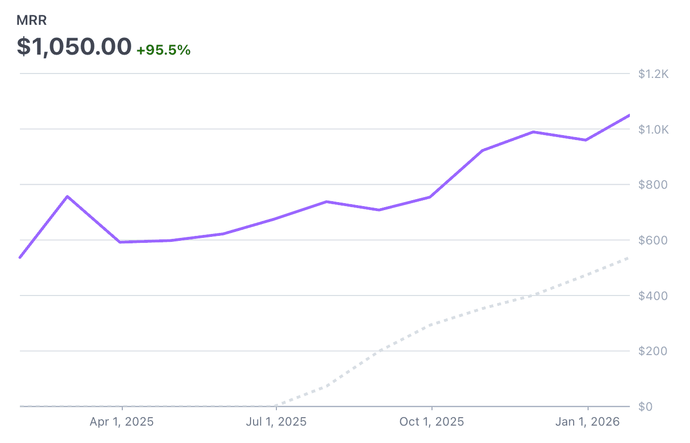Seline's journey to $1k MRR