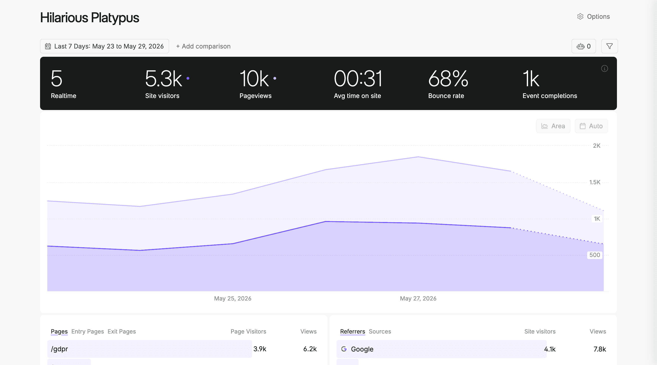 Fathom Analytics dashboard