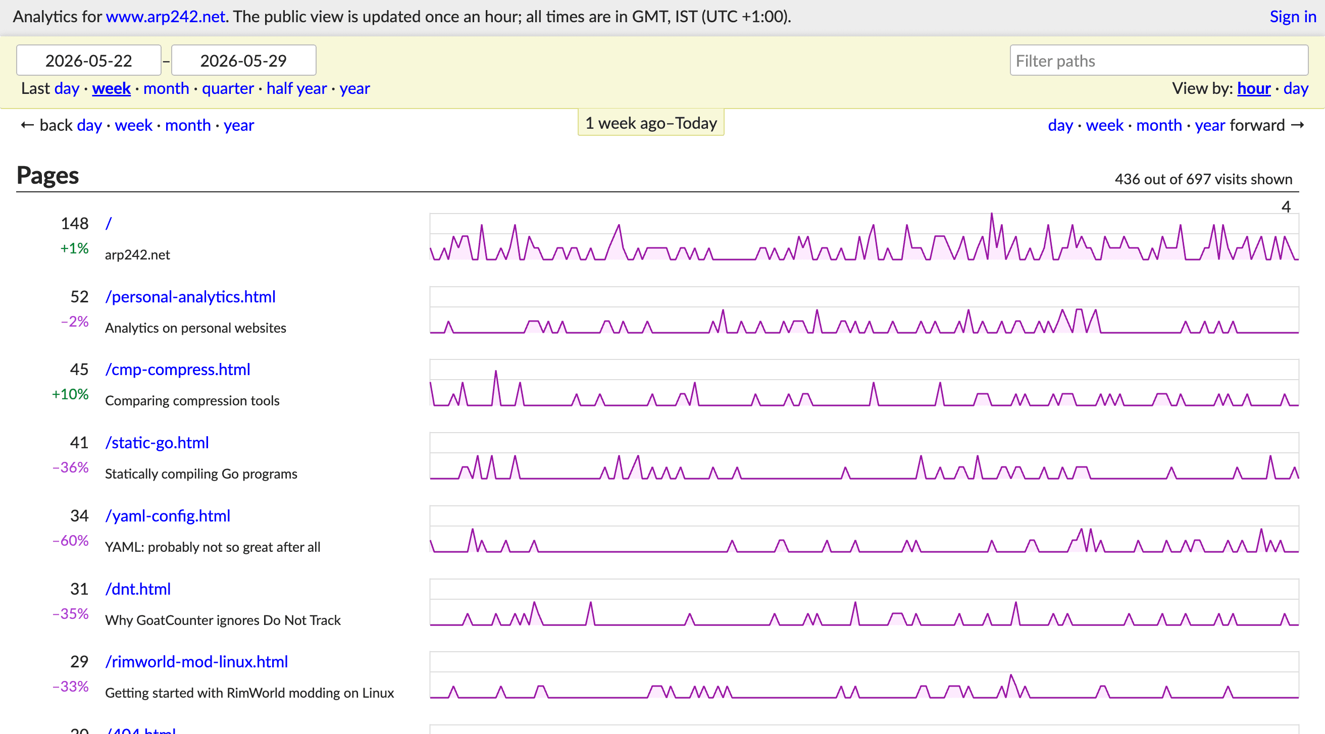GoatCounter dashboard