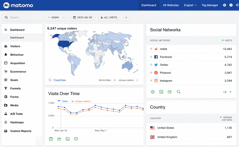 Matomo Analytics dashboard