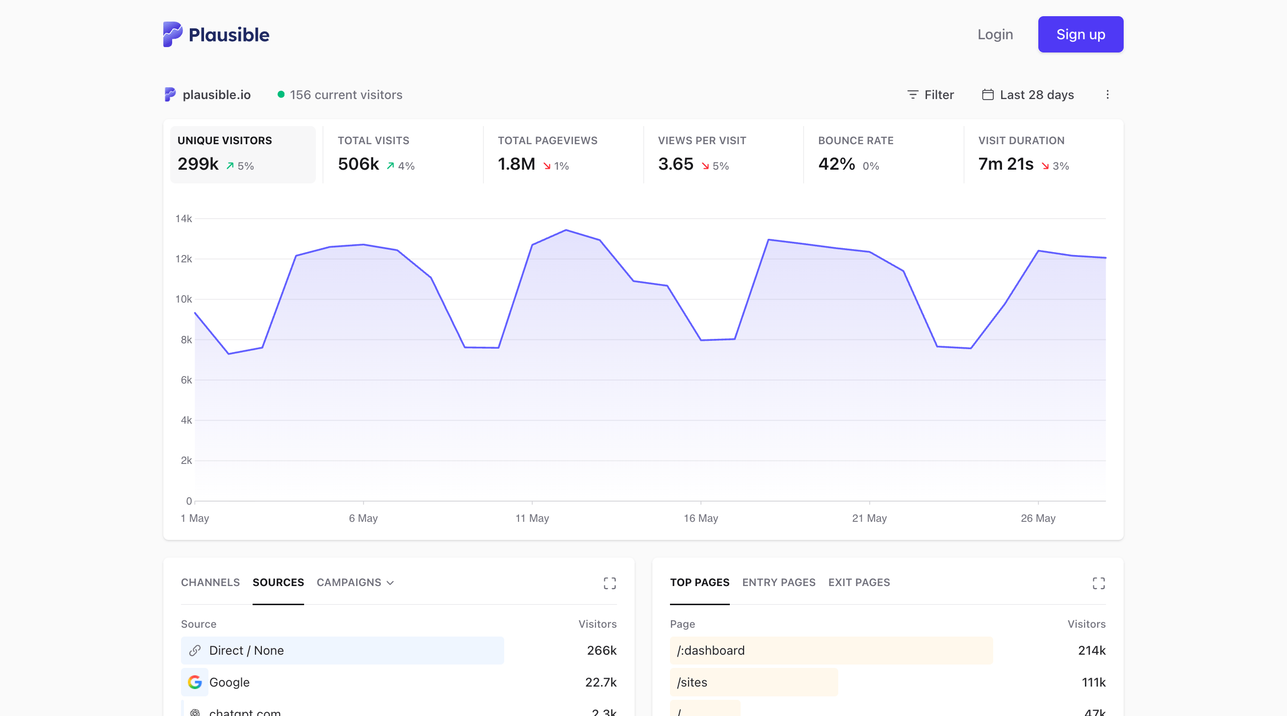 Plausible Analytics dashboard