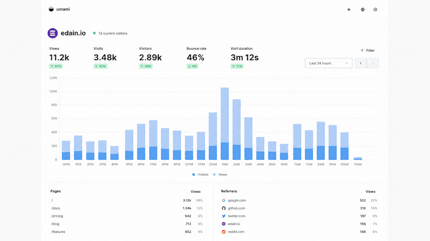 Umami Analytics dashboard