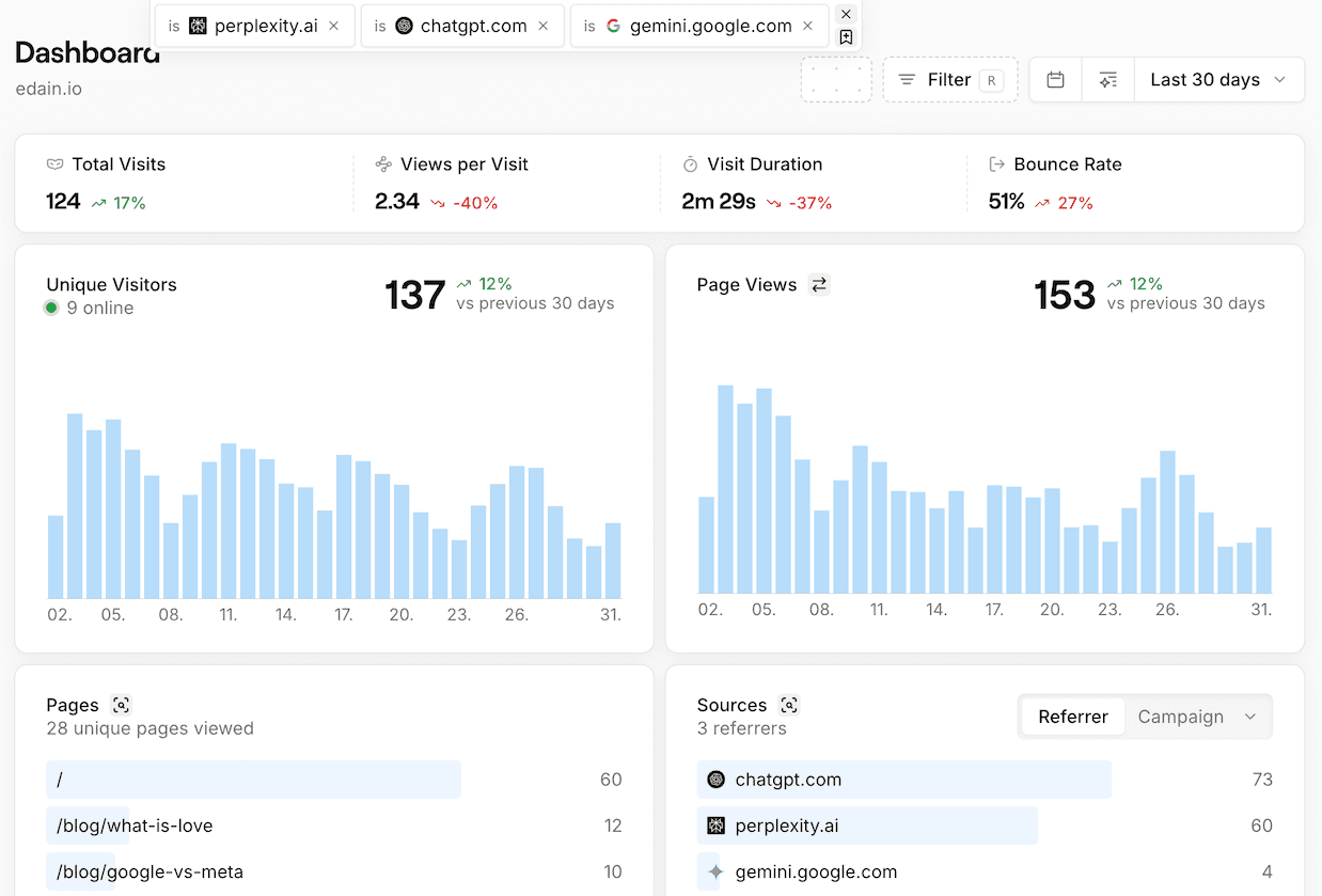 LLM traffic monitoring on Seline dashboard.