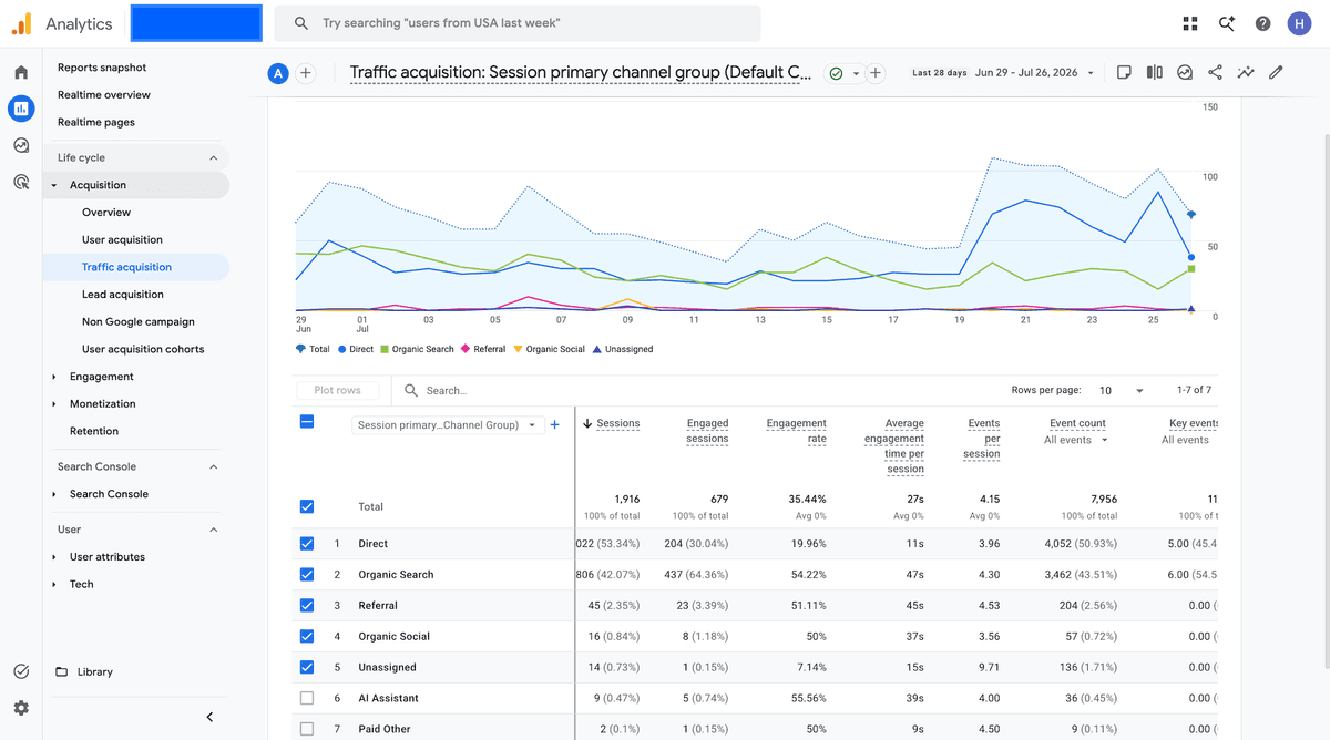 GA4 Traffic acquisition report by channel group