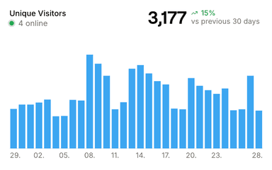 Visits and pageviews endpoint